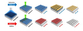 IL process flow. Water ice acts as a positive-tone lithography resist, and alkane ice demonstrates a negative-resist-like capability.

CREDIT
Science China Press

