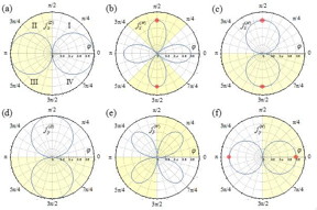 Angular patterns of the x- and y- components of the conventional (a, d), warping (b, e) and Hall (c, f) electric current density. Yellow shading marks the areas of negative current (directed opposite to x- or y-axis). Red dots manifest the special angles, at which only the unconventional current flows along the x- or y-direction.

CREDIT
IBS

