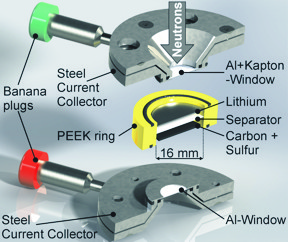 The operando cell was developed at HZB and allows to analyse processes inside the battery during charging cycles with neutrons.  S. Risse/HZB