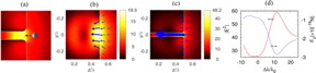 (a) Schematic diagram for the "optical vacuum cleaner", where a nanoparticle is pulled by the optical force, and moves towards the nanohole structured dielectric cuboid. (b,c) Light intensity (|E|2) and optical force distributions for (b) solid cuboid without a hole, (c) cuboid with a 20?nm hole. The refractive index and size of the simulated cuboids are set to be n?=?2 and L?=?λ. (d) Optical force and light intensity vs illumination wavelength, at the opening of the nanohole. The optical force is assumed to be exerted on a gold nanosphere with the radius of d?=?15?nm and complex dielectric permittivity εp?=??9.421?+?1.504 i at λ?=?600?nm35, and calculated using the dipole approximation. The arrows in blue color represent the optical gradient force.

CREDIT
Tomsk Polytechnic University