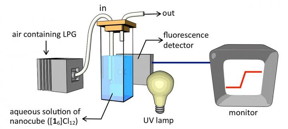 Researchers at the University of Tokyo have built a simple, cheap, highly sensitive and specific detector of liquefied petroleum gas (LPG). The gas is detected by a tiny box called a nanocube, about one-fortieth the size of a human red blood cell. The nanocube glows blue under fluorescent light when it is filled with the gas. Originally published in Communications Chemistry DOI: 10.1038/s42004-019-0212-6

CREDIT
Zhan et al., CC-BY