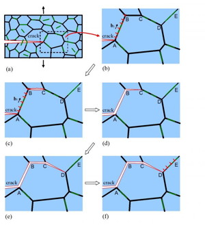 Crack propagation over grain boundaries in the composite. Graphene plates are marked by green lines.

CREDIT
Peter the Great St.Petersburg Polytechnic University

