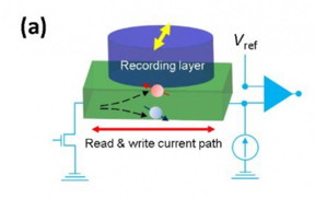 The proposed combination of materials serves as a memory unit by supporting read and write operations. The spin injection by the topological insulator (TI) material reverses the magnetization of the ferromagnetic (FM) material, representing the 'write' operation. Furthermore, the spin injection can also change the overall resistance of the materials, which can be sensed through an external circuit, representing the 'read' operation.

CREDIT
Journal of Applied Physics