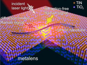 Schematic of the working principle of a disordered TiN?TiO2 metalens.

CREDIT
Kazan Federal University