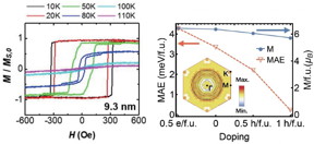 The team conducted an experiment in which they observed the material while controlling the number of electrons, leading them to discover changes in the properties of FGT. The team proved that the magnetic anisotropy, which describes how the material's magnetic properties change depending on the direction, contributed to such changes.

CREDIT
Korea Institute of Science and Technology (KIST)