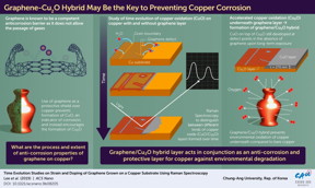 Scientists in Korea are first to observe an unprecedented way in which graphene forms a hybrid layer that prevents copper corrosion

CREDIT
Chung-Ang University