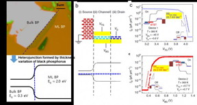 A: Optical image and band diagram of the heterojunction formed by the thickness variation of black phosphorus 2D material. B: Schematic of the tunnel field-effect transistor and the thickness-dependent bandgap. C: Characteristic transfer curve showing steep subthreshold swing and high on-current.

CREDIT
Professor Sungjae Cho, KAIST