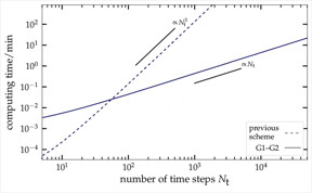 Computing time required for the new G1-G2 method (solid line) as a function of the process duration, compared to the traditional method (logarithmic scale).

CREDIT
Niclas Schlnzen, AG Bonitz