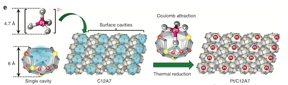 Figure 1. Single platinum atoms stabilized in C12A7 crystals Interaction between negatively charged ions and positively charged surface cavities of C12A7 for effective stabilization of single platinum atoms.