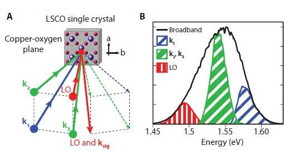 Three excitation pulses with wave vectors k1, k2, and k3 form three corners of a box with 4th pulse (local oscillation; LO) on the fourth corner.

CREDIT
FLEET