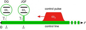 Schematic of a Josephson quantum filter (JQF). The data qubit (DQ) to be protected and the JQF are directly coupled to a semi-infinite waveguide, through which control pulses for the DQ are applied.

CREDIT
Department of Physic, College of Liberal Arts and Sciences,TMDU