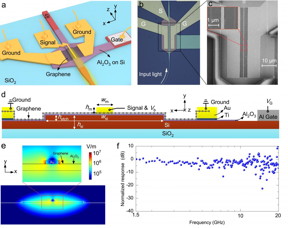 a. Schematic configuration; b. Optical microscope; c. SEM pictures; d. Cross-section of the present silicon-graphene hybrid plasmonic waveguide with the signal electrode at the middle and the ground electrodes at both sides (here the metal-graphene-metal sandwich structure is utilized); e. The electric field component distribution of the quasi-TE0 mode for the optimized silicon-graphene hybrid plasmonic waveguide; f. Measured frequency response of Device B operating at =2μm (bias voltage: -0.5 V, gate voltage: 2.9 V).

CREDIT
Jingshu Guo, Jiang Li, Chaoyue Liu, Yanlong Yin, Wenhui Wang, Zhenhua Ni, Zhilei Fu, Hui Yu, Yang Xu, Yaocheng Shi, Yungui Ma, Shiming Gao, Liming Tong and Daoxin Dai