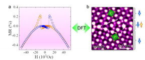 (a) The transport measurements. (b) An atomically resolved electron microscopy image showing the anionic and cationic configuration of SrRuO3 grain boundary. The first principles calculations bridge the structure-property relation.

CREDIT
Science China Press