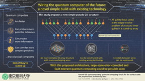 Constructing a small-scale circuit to further examine and explore the possibility.

CREDIT
Tokyo University of Science