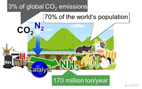 Ammonia (NH3) is one of the most important industrial chemicals today, synthesized globally for use in fertilizers that then enable food production for approximately 70% of the worlds population. Ammonia is currently obtained by reacting nitrogen (N2) from air with hydrogen (H2). This reaction requires high energy and is, therefore, powered by fossil fuels, contributing to over 3% of the global CO2 emissions.