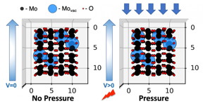 Electrets  electrons trapped in defects in two-dimensional molybdenum dioxide  give the material piezoelectric properties, according to Rice University researchers. The defects (blue) appear in the material during formation in a furnace, and generate an electric field when under pressure. (Credit: Ajayan Research Group/Rice University)