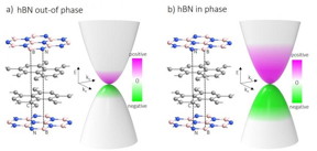 The surface represents the low energy bands of the bilayer graphene around the K valley and the colour of the surface indicates the magnitude of Berry curvature, which acts as a new information carrier. When the top and bottom hBN are out-of-phase with each other (a) the Berry curvature magnitude is very small and is confined to the K-valley. However, when the top and bottom hBN are in phase with each other (b) the asymmetry induced between the layers of bilayer graphene results in large Berry curvature which is widely spread around the K-valley of the reciprocal space.

CREDIT
JAIST