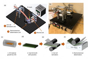 A new manufacturing process for graphene is based on using an intermediate carrier layer of material after the graphene is laid down through a vapor deposition process. The carrier allows the ultrathin graphene sheet, less than a nanometer (billionth of a meter) thick, to be easily lifted off from a substrate, allowing for rapid roll-to-roll manufacturing. These figures show this process for making graphene sheets, along with a photo of the proof-of-concept device used (b).

Courtesy of the researchers