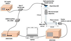 CEA-Leti testbed for single GaN blue microLED that achieved throughput of 7.7 Gbps

