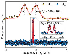 The comparison of the paramagnetic resonance spectrum between the traditional method (top) and the new method (bottom) of noise-insensitive. It clearly shows that the spectral resolution has been significantly improved, and more precise coupling information has been observed.

CREDIT
DU Jiangfeng et al.