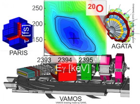 A two-dimensional map of the quality of gamma line fit surface (chi^2 surface) as a function of its transition energy Eγ and lifetime τ of the nuclear state studied. The surface minimum, marked with a cross, determines the best fitting values Eγ and τ, and the black line illustrates the uncertainties (errors) of these quantities. In the background of the graphics are presented three detector systems used during the experiment: AGATA, PARIS and VAMOS. (Source: IFJ PAN)