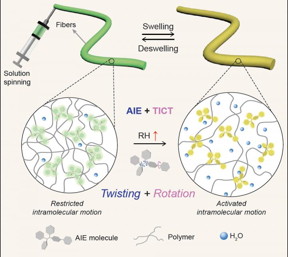 Schematic illustration of fluorescence variation of AIE/polymer fiber sensor when exposed to water molecules.

CREDIT
Science China Press