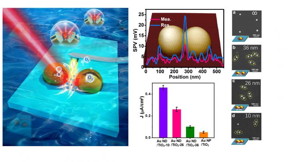 SCHEMATIC ILLUSTRATION OF AU DIMERS/TIO2 TO SIMULATE THE PHOTOSYSTEM II AND PLASMONIC CHARGE ACCUMULATION AT NANOCAVITY FOR WATER OXIDATION.

CREDIT
Science China Press