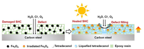 CORROSION PROTECTION MECHANISM OF THE INTACT, DAMAGED AND HEALED SHCS
CREDIT
ZHIFENG LIN, WEIHUA LI