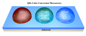 A research team has developed perovskite quantum dots microarrays with strong potential for QDCC applications, including photonics integration, micro-LEDs, and near-field displays.
CREDIT
Nano Research, Tsinghua University Press