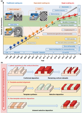 The downscaling of nanomaterials, nanostructures, nanodevices and nanosystems needs atomic level deposition, and there are three characteristics of atomic level deposition including bringing lateral angstrom resolution to the vertical direction, template-assisted alignments with high accuracy, non-template selective deposition. 

Credit: by Rong Chen, Yi-Cheng Li, Jia-Ming Cai, Kun Cao, Han-Bo-Ram Lee