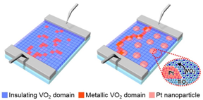 Schematic of the effect of the stepping-stone current flow formed via the platinum nanoparticles inserted in the thin phase-transition oxide film
CREDIT
POSTECH