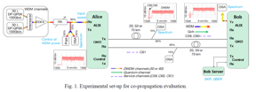 The experimental set-up (Fig. 1) used for the co-propagation evaluation is constituted of a DWDM comb of sixty DP-QPSK (Dual Polarization Quadrature Phase Shift Keying) channels at 100 Gb/s ranged from 1533.6 to 1557 nm (with 50 GHz spacing) and sent to the Aux input (Rx) of the Alice side terminal.

CREDIT
Orange Innovation division in France