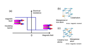 (a) A schematic diagram of a tunnel magnetoresistive device and magnetoresistance. (b) A schematic diagram of the crystal of the metastable body-centered cubic cobalt-manganese alloy studied. (c) A schematic diagram of the face-centered cubic structure, which is one of the thermodynamically stable phases of cobalt-manganese alloys.

CREDIT
Shigemi Mizukamai and Tomohiro Ichinose