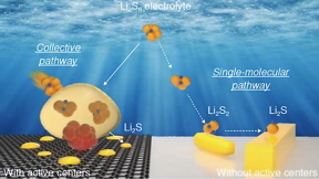 Different reaction pathways from lithium polysulfide (Li₂S₆) to lithium sulfide (Li₂S) in lithium-sulfur batteries with (left) and without (right) catalyst in sulfur cathode.

CREDIT
(Image by Argonne National Laboratory.)