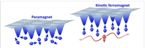 In the moir material produced at ETH, the electron spins are disordered if there is exactly one electron per lattice site (left). As soon as there are more electrons than lattice sites (right) and pairs of electrons can form doublons (red), the spins align ferromagnetically as this minimizes the kinetic energy.

CREDIT
ETH Zurich