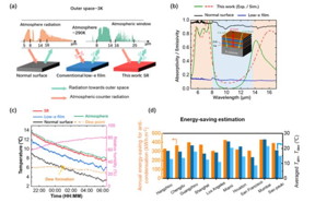 (a) Schematic diagram of the radiative heat exchange among the atmosphere, the outer space, and the surfaces. (b) Measured absorptivity / emissivity. (c) Real-time temperature in thermal test. (d) Calculated annual energy-saving for anti-condensation of 10 cities in various climate zones.

CREDIT
by Yining Zhu, Yiwei Zhou, Bing Qin, Rui Qin, Min Qiu, and Qiang Li