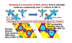 The top figure shows the snapshot for the oxide-ion migration. The red and green oxide ions move by breaking and reforming of M2O9 dimers, which enables fast oxide-ion diffusion where the M cation is Nb5+ or Mo6+. The neutron scattering length density distribution from neutron diffraction data at 800 ℃ in the bottom left figure agrees with the time- and space-averaged probability density distribution of oxide ions from ab initio molecular dynamics simulations in the bottom right figure. The interstitial O5 atom in the bottom left figure corresponds to the corner-sharing oxygen atom (Osh in the bottom right figure and squares in the top figure).

CREDIT
Chemistry of Materials