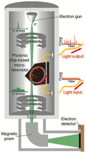 Schematic of the experiment. Nonlinear spatiotemporal light patterns in a photonic chip-based microresonator modulate the spectrum of a beam of free electrons in a transmission electron microscope.

CREDIT
Yang et al. DOI: 10.1126/science.adk2489