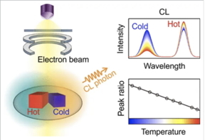 Schematic illustration of the cathodoluminescence (CL) nanothermometry. 

CREDIT
UNIST