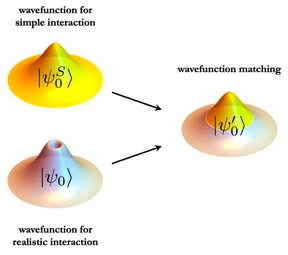 Wavefunction matching replaces the short distance part of the two-body wavefunction for a realistic interaction with that of a simple easily computable interaction. The result is a new interaction that can be handled in quantum many-body calculations.

CREDIT
Figure courtesy of the Facility for Rare Isotope Beams