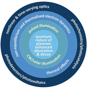 Depending on the excitation regime, the generated hot-carriers result in the interconnected optical nonlinear, photochemical and/or thermal effects.

Credit
by Jacob Khurgin, Anton Yu. Bykov, Anatoly V. Zayats