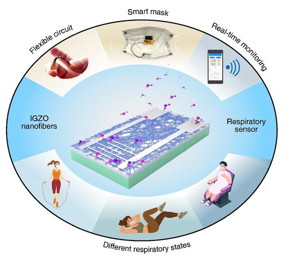 IGZO nanofibre-based sensors are integrated with a flexible circuit to create a sensory face mask, thus featuring wireless and real-time monitoring capabilities.

Credit
Qing, M., et al.

