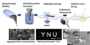 Through laser-induced microbubbles, EGaIn colloidal particles are precisely arranged on a glass surface, creating ultrathin, conductive, and flexible wiring.

Credit
Yokohama National University