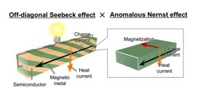 Schematics of artificially tilted multilayer for transverse thermoelectric conversion developed in this research.

Credit
Takamasa Hirai, National Institute for Materials Science; Ken-ichi Uchida, National Institute for Materials Science