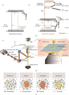  (a, b) Schematic of the fundamental theorem and MPP-based micro/nanomanufacturing system. (a-i) Single-photon and (a-ii) multiphoton absorption process. S0: the ground state; S1: the excited singlet state; T1 and Tn: the triplet states; IC: the internal conversion; MPI: multiphoton ionization; ESA: the excited state absorption; ISC: intersystem crossing. (b-i) MPP-based micro/nanomanufacturing devices and (b-ii) polymerization of photoresist at the center of the focal spot. LED: light-emitting diode; CMOS: complementary metal-oxide-semiconductor transistor; d: the transverse dimensions of the voxels formed by the multiphoton polymerization process; λ: the wavelength of the femtosecond laser source used in the multiphoton polymerization device. (c) Principles of photoinitiated free-radical polymerization.

Credit
Jiarui Hu et al.