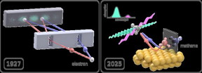 Almost 100 years after physicists Clint Davisson and Lester Germer at Western Electric first announced their observation of interference effects associated with the wave nature of the electron (1927), a new study shows a novel form of interference in the scattering of methane molecules from a metal surface. Whereas in Davisson and Germers experiment the effects of interference appear in the form of preferred angles of scattering, the interference effects observed in this study, which relate to the methane molecules rotational and vibrational motion, appear in the form of preferred absorption of specific wavelengths of light by the scattered molecules.

Credit
Christopher Reilly (EPFL)