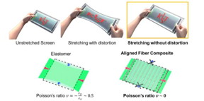 (Top) Distortion problems in elastomeric materials during stretching and distortion-free stretching

(Bottom) Typical elastomer with Poisson's ratio of 0.5 (severe vertical contraction, left), and aligned fiber composite for controlling Poisson's ratio near 0 due to the high stiffness of fibers resisting vertical contraction under strained states (right).