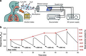 Real-time monitoring of exhaled breath ethanol concentration using the sensor. a Schematic illustration of the experimental setup. The subject consumed 200 mL of beer every 10 min, with BrAC measurements taken prior to each intake. Breath ethanol concentration was measured using two devices: a commercial breathalyzer (Alcoscan AL8800, Sentech Korea Corp.) as a reference, and the developed ethanol sensor integrated with a measurement system. b BrAC response recorded over time. The developed ethanol sensor demonstrated a strong correlation with the reference breathalyzer, effectively tracking changes in breath ethanol concentration. The sensor successfully captured transient ethanol spikes and exhibited a rapid response to alcohol intake, confirming its potential for real-time breath alcohol monitoring applications.

Credit
Microsystems & Nanoengineering