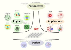An overview showing how bound states in the continuum (BICs) have advanced from new design methods and fundamental physics to practical applications in lasing, sensing, and next-generation photonic metadevices, as well as the road ahead for scalable manufacturing and quantum integration.

Credit
Dr. Son Tung Ha from A*STAR, Singapore Image source link: https://doi.org/10.29026/oea.2026.250224